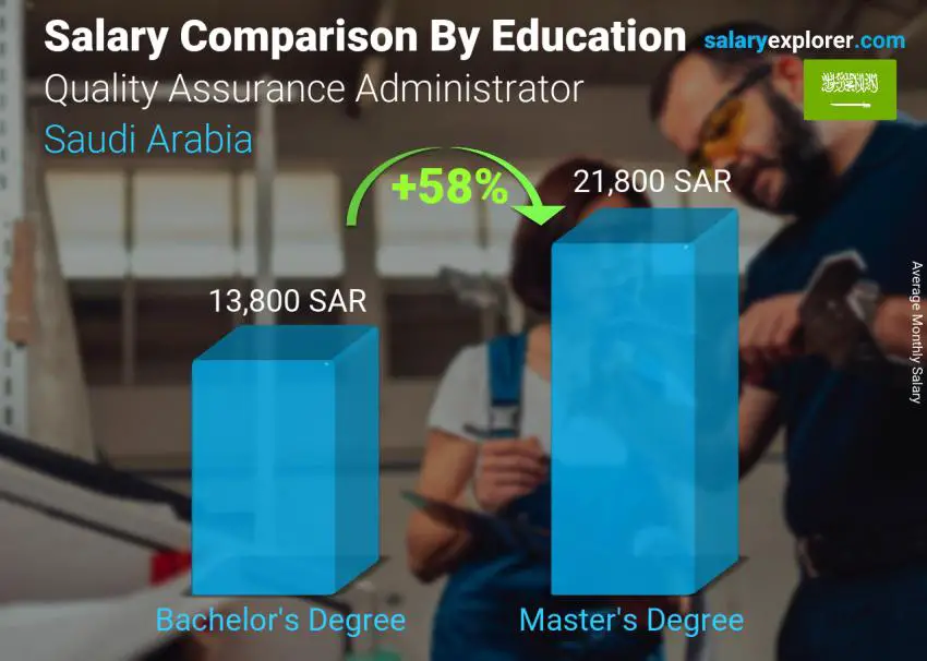 Salary comparison by education level monthly Saudi Arabia Quality Assurance Administrator