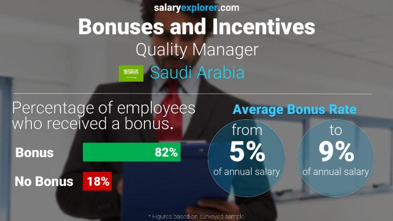 Annual Salary Bonus Rate Saudi Arabia Quality Manager