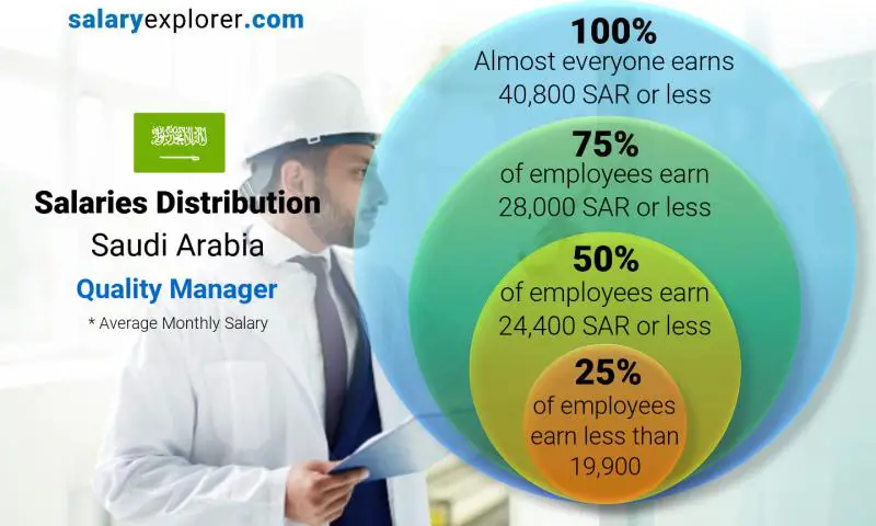 Median and salary distribution Saudi Arabia Quality Manager monthly