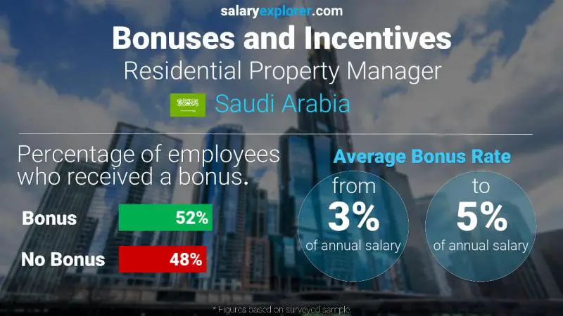 Annual Salary Bonus Rate Saudi Arabia Residential Property Manager