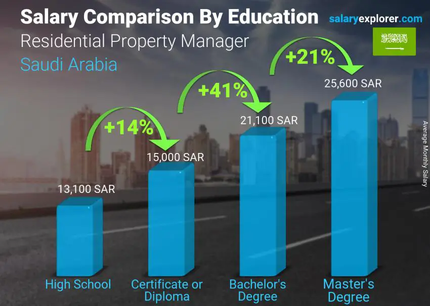 Salary comparison by education level monthly Saudi Arabia Residential Property Manager