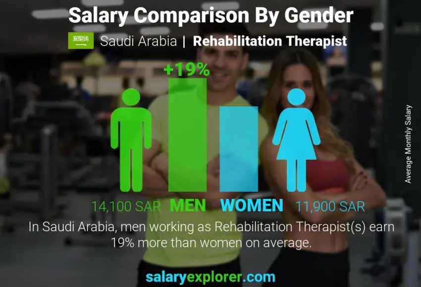 Salary comparison by gender Saudi Arabia Rehabilitation Therapist monthly