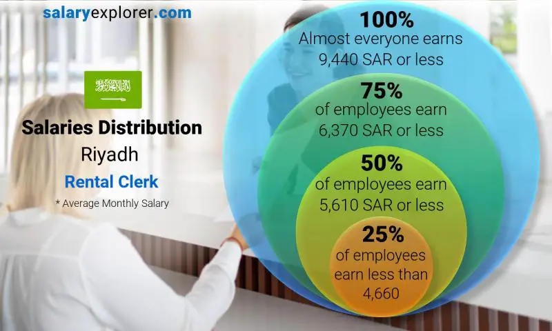 Median and salary distribution Riyadh Rental Clerk monthly