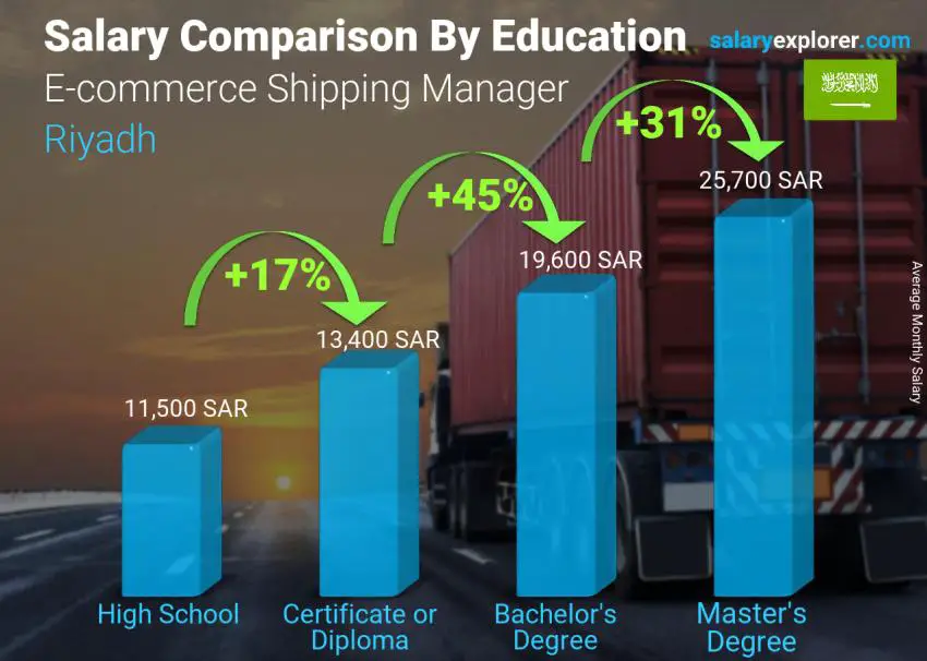 Salary comparison by education level monthly Riyadh E-commerce Shipping Manager
