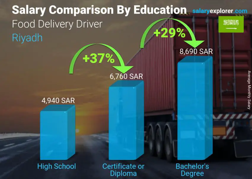 Salary comparison by education level monthly Riyadh Food Delivery Driver