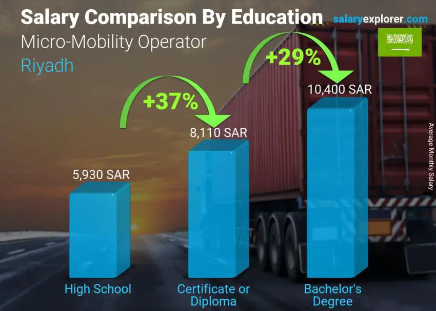 Salary comparison by education level monthly Riyadh Micro-Mobility Operator