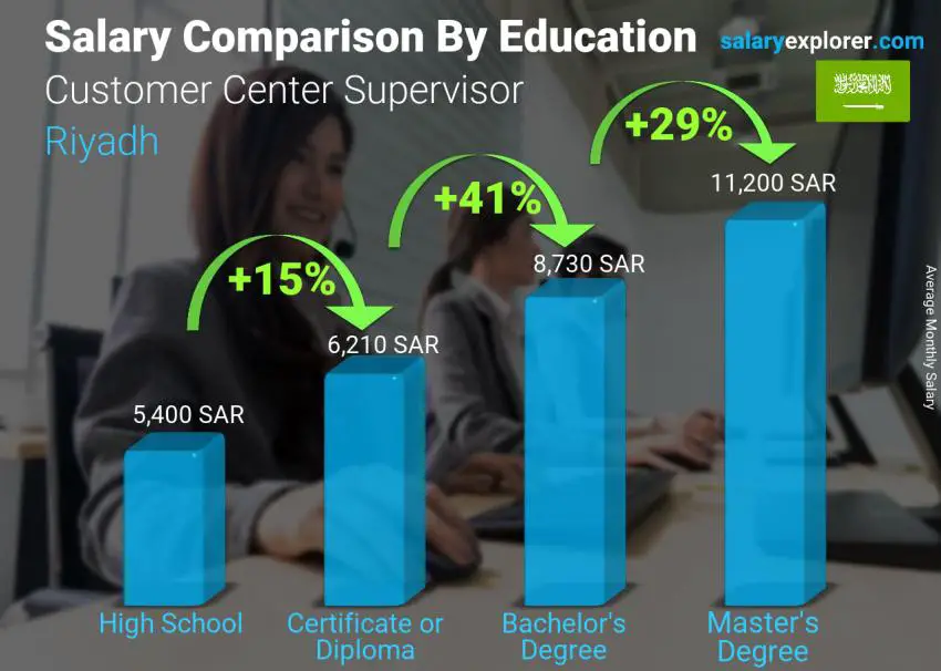 Salary comparison by education level monthly Riyadh Customer Center Supervisor