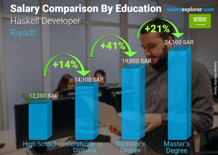 Salary comparison by education level monthly Riyadh Haskell Developer