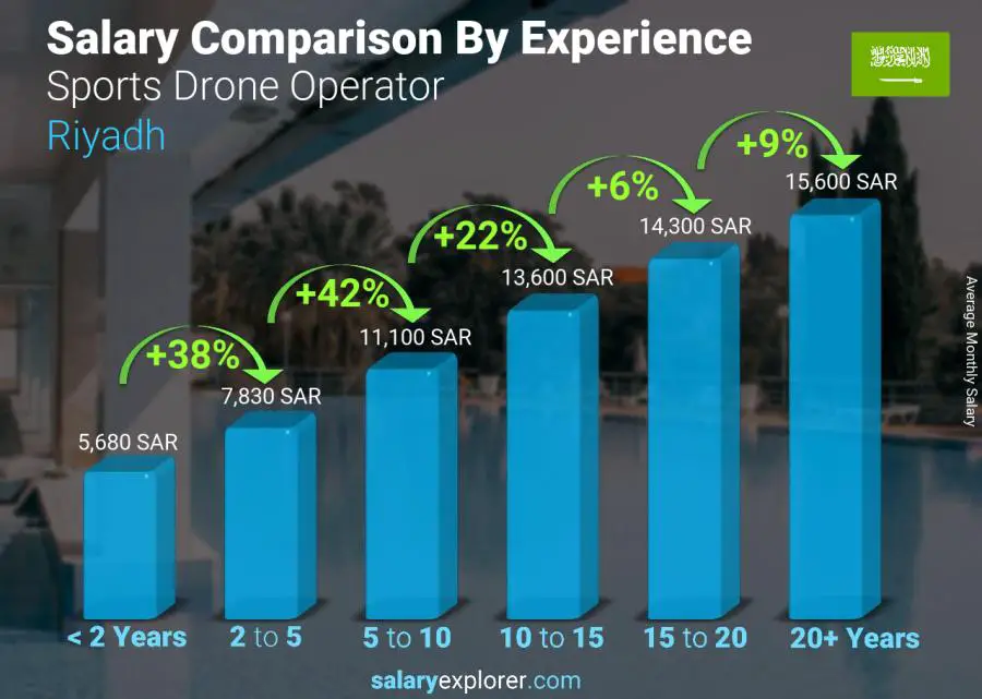 Salary comparison by years of experience monthly Riyadh Sports Drone Operator