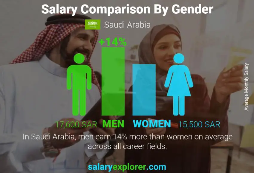 Salary comparison by gender Saudi Arabia monthly