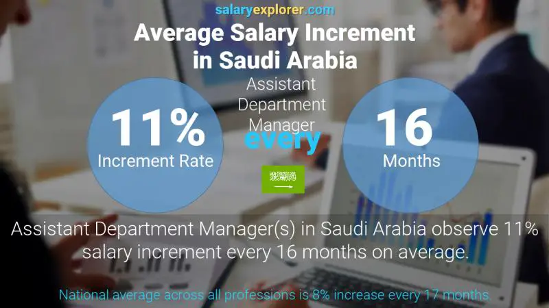 Annual Salary Increment Rate Saudi Arabia Assistant Department Manager