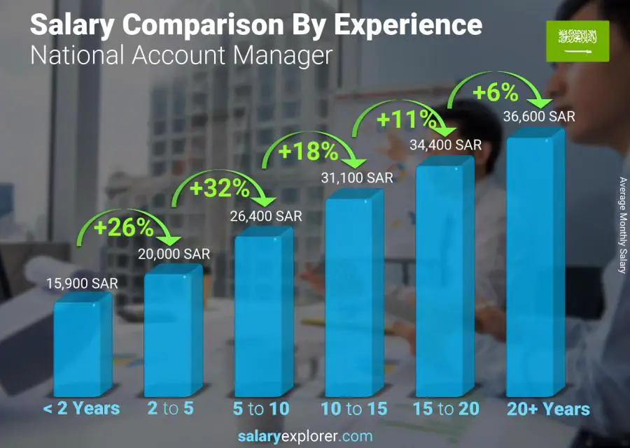 Salary comparison by years of experience monthly Saudi Arabia National Account Manager