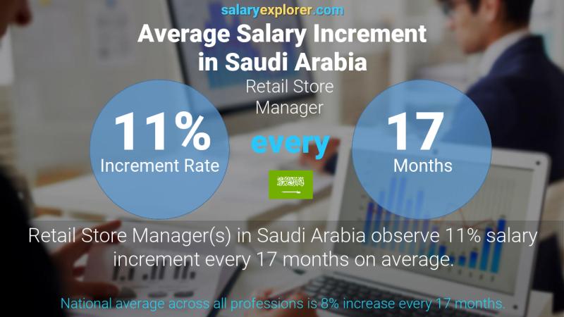 Annual Salary Increment Rate Saudi Arabia Retail Store Manager
