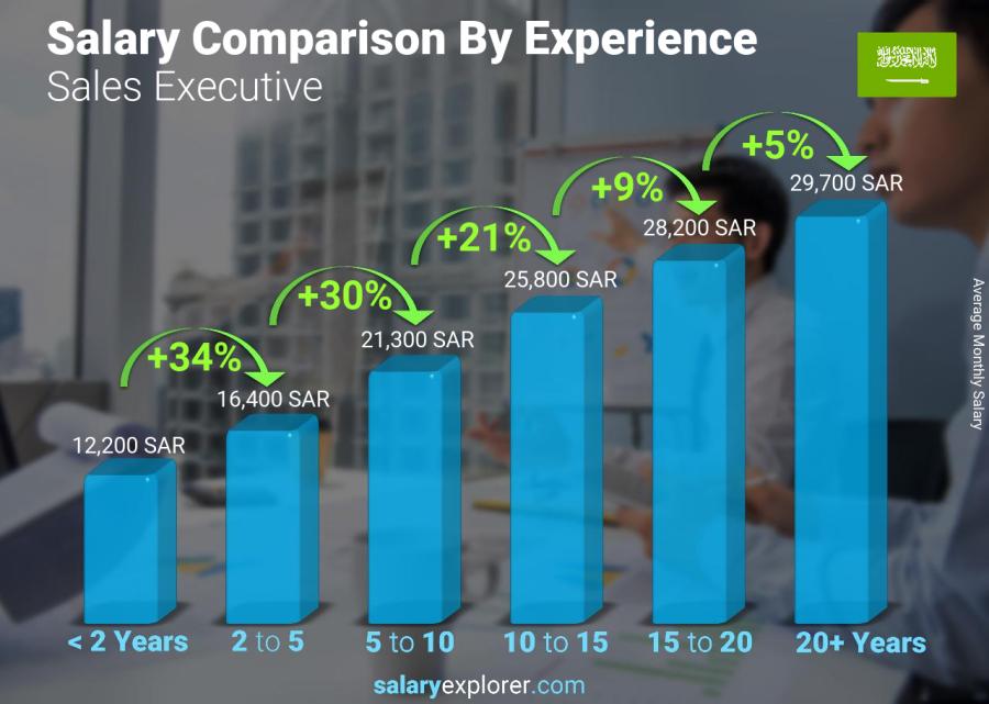 Salary comparison by years of experience monthly Saudi Arabia Sales Executive