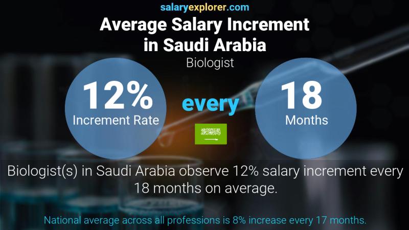Annual Salary Increment Rate Saudi Arabia Biologist