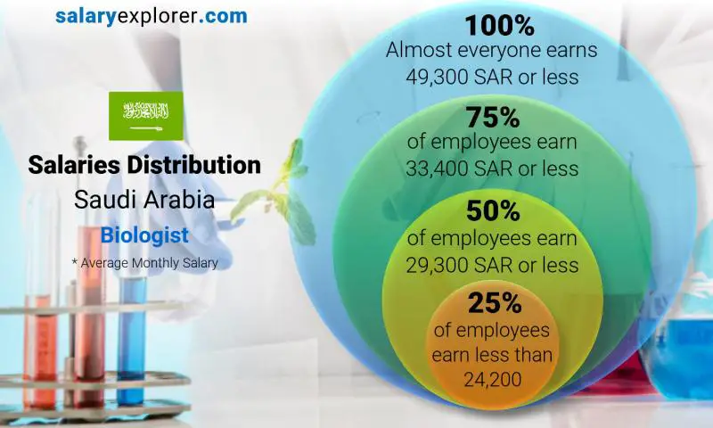 Median and salary distribution Saudi Arabia Biologist monthly