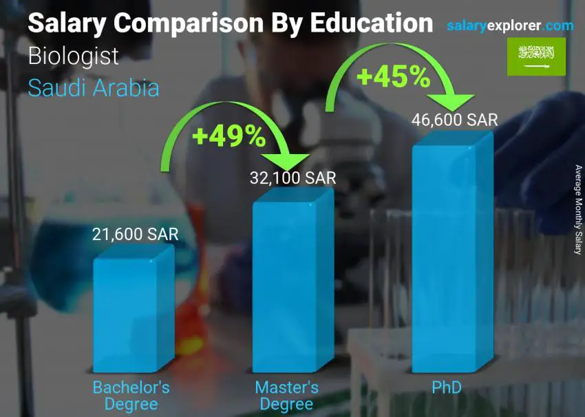 Salary comparison by education level monthly Saudi Arabia Biologist