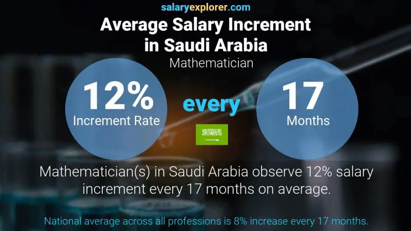 Annual Salary Increment Rate Saudi Arabia Mathematician