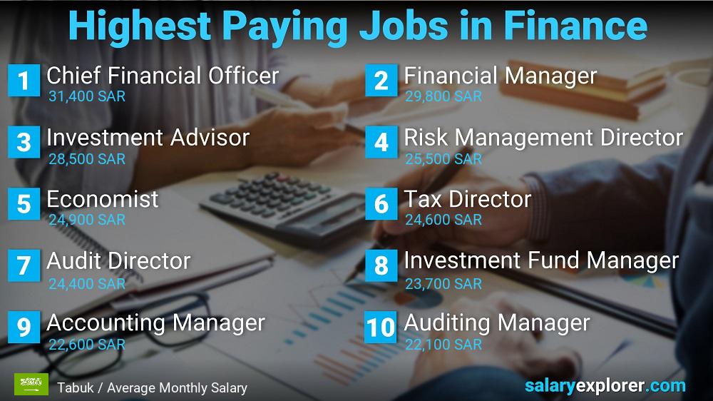 Highest Paying Jobs in Finance and Accounting - Tabuk