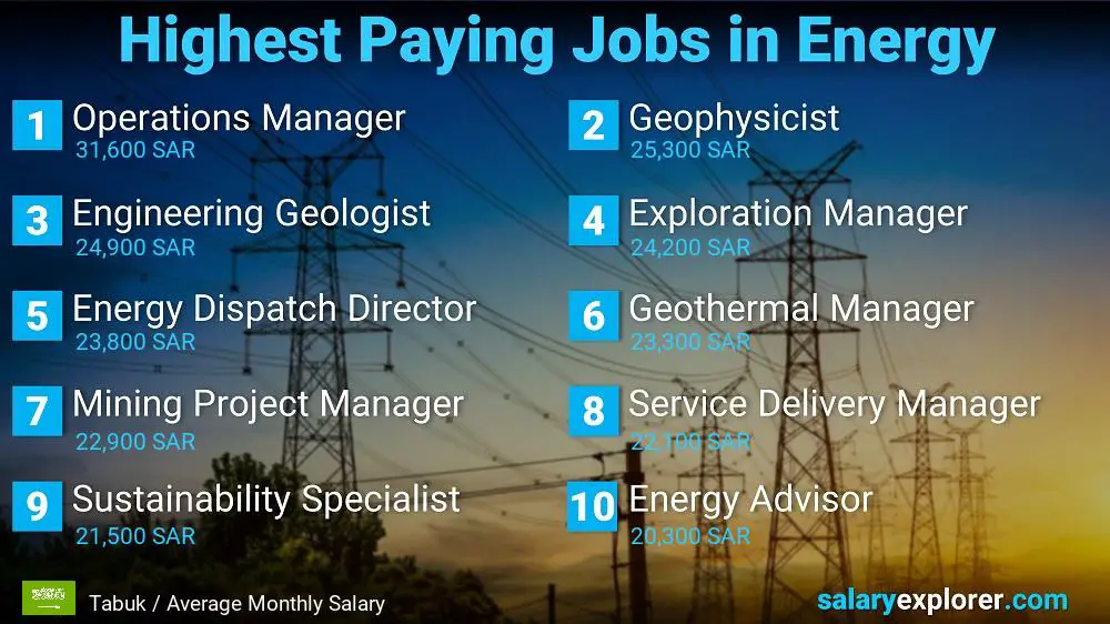 Highest Salaries in Energy - Tabuk