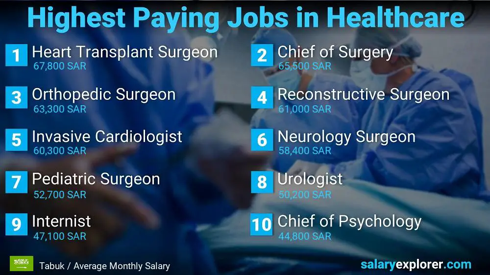 Top 10 Salaries in Healthcare - Tabuk