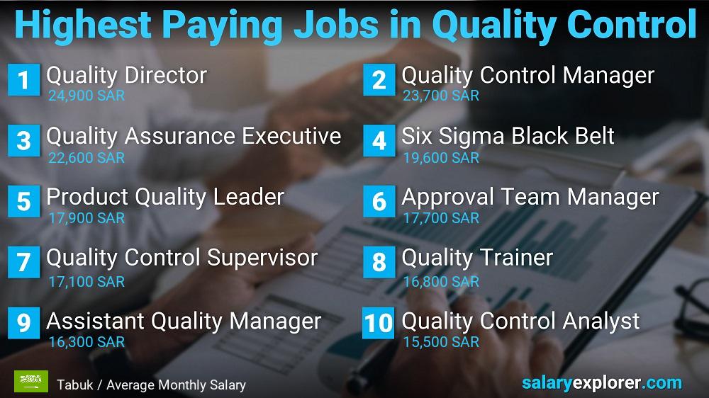 Highest Paying Jobs in Quality Control - Tabuk