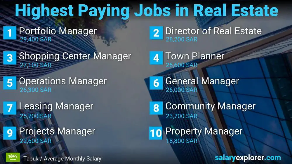 Highly Paid Jobs in Real Estate - Tabuk