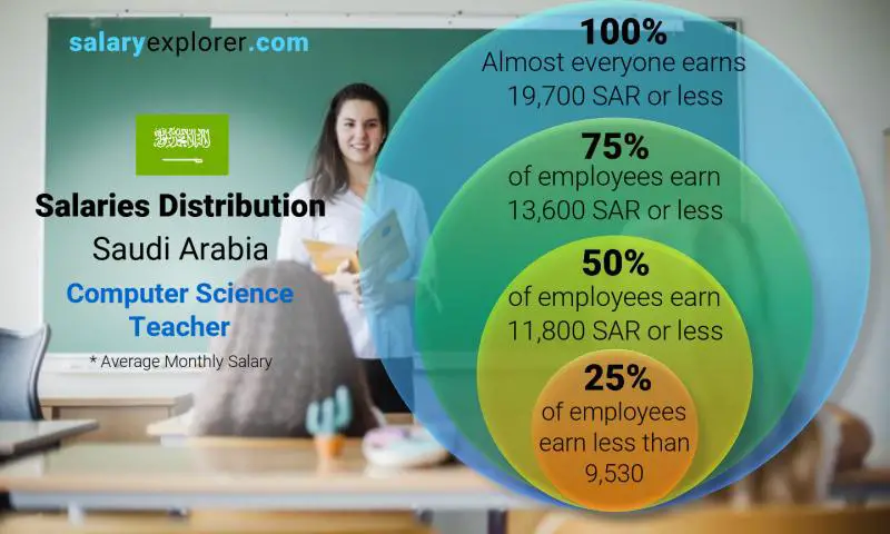 Median and salary distribution Saudi Arabia Computer Science Teacher monthly