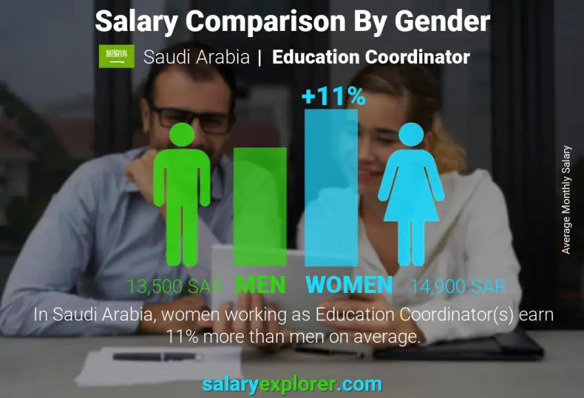 Salary comparison by gender Saudi Arabia Education Coordinator monthly
