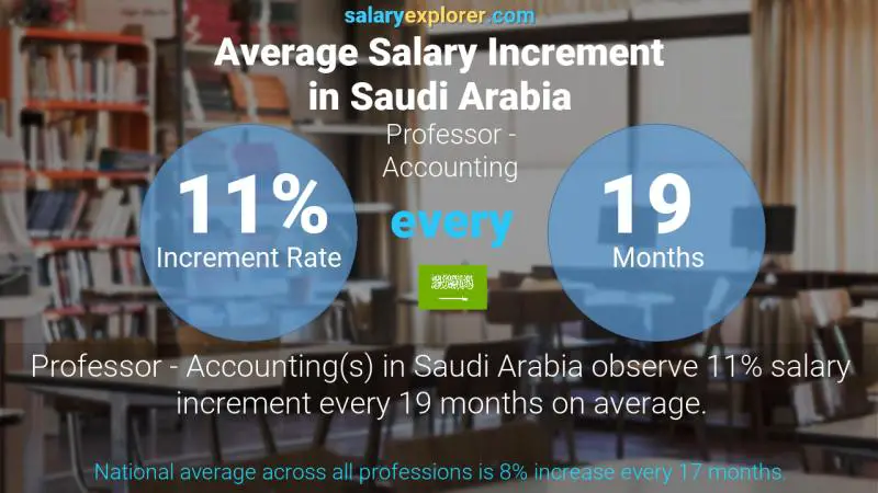 Annual Salary Increment Rate Saudi Arabia Professor - Accounting