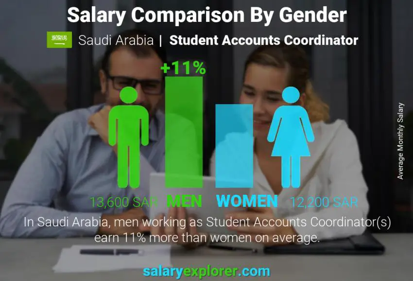 Salary comparison by gender Saudi Arabia Student Accounts Coordinator monthly