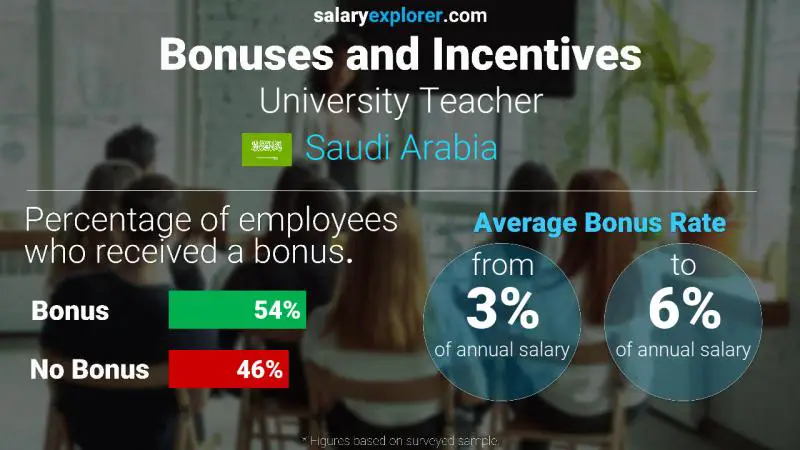 Annual Salary Bonus Rate Saudi Arabia University Teacher