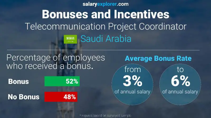 Annual Salary Bonus Rate Saudi Arabia Telecommunication Project Coordinator