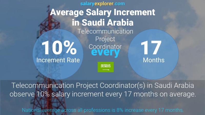 Annual Salary Increment Rate Saudi Arabia Telecommunication Project Coordinator