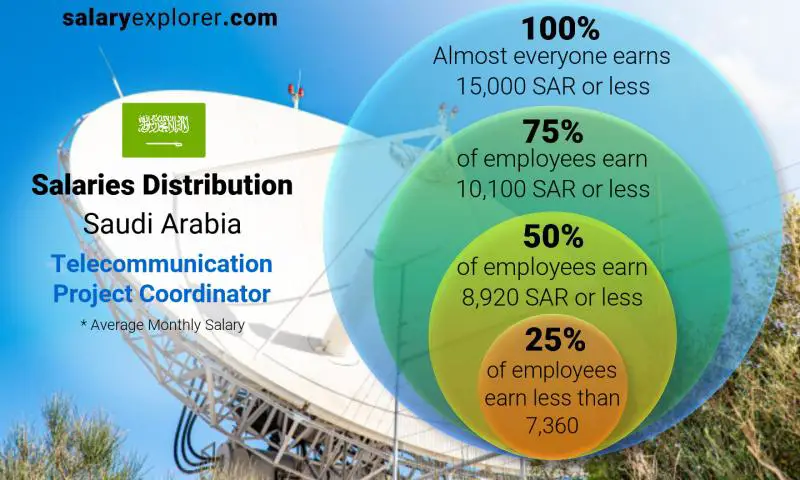 Median and salary distribution Saudi Arabia Telecommunication Project Coordinator monthly