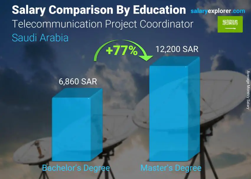 Salary comparison by education level monthly Saudi Arabia Telecommunication Project Coordinator