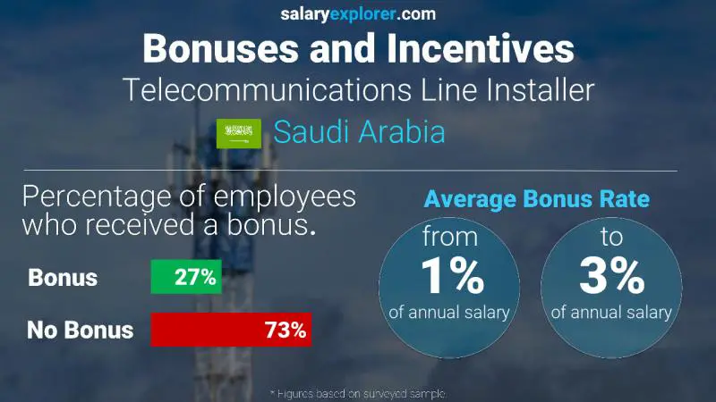 Annual Salary Bonus Rate Saudi Arabia Telecommunications Line Installer