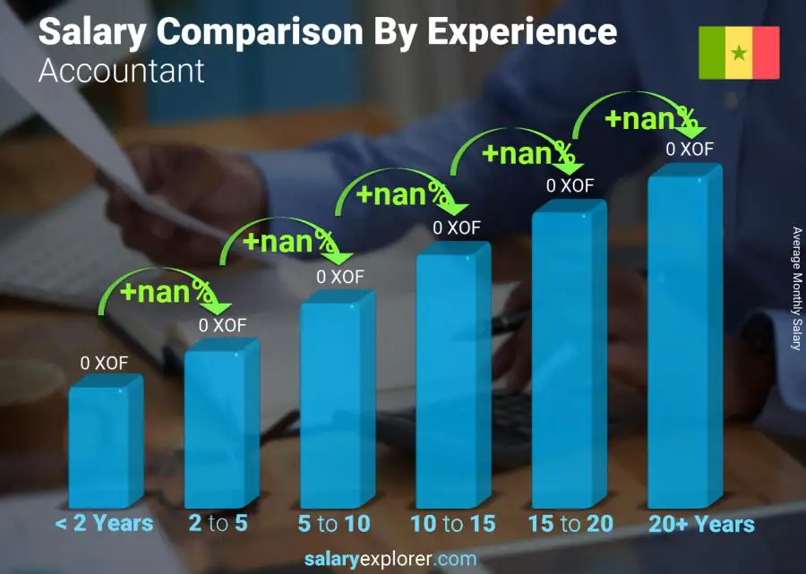 Salary comparison by years of experience monthly Senegal Accountant