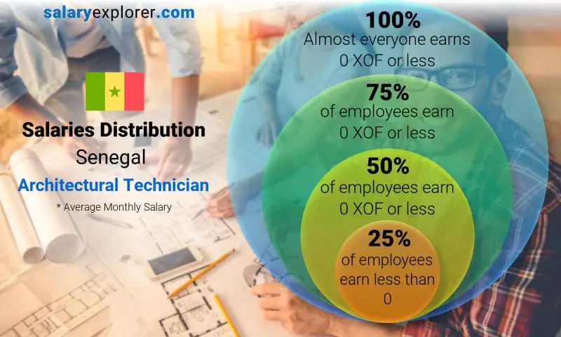 Median and salary distribution Senegal Architectural Technician monthly