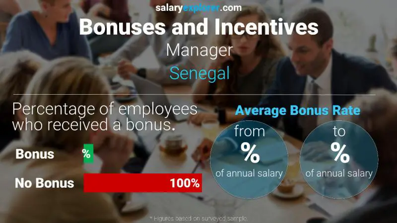 Annual Salary Bonus Rate Senegal Manager