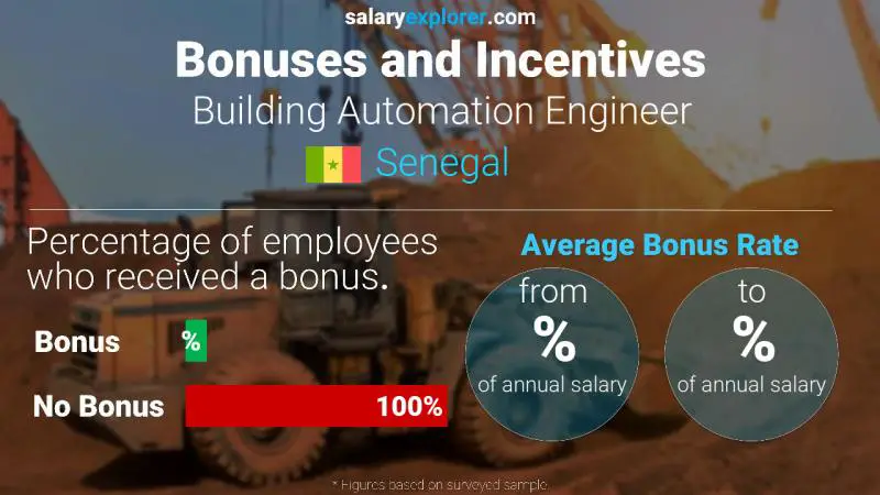 Annual Salary Bonus Rate Senegal Building Automation Engineer
