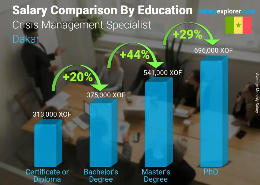 Salary comparison by education level monthly Dakar Crisis Management Specialist