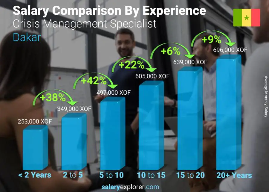 Salary comparison by years of experience monthly Dakar Crisis Management Specialist