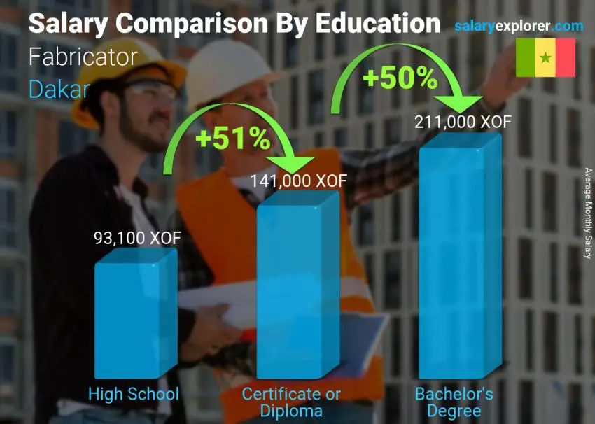 Salary comparison by education level monthly Dakar Fabricator