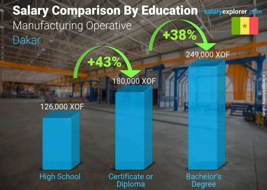 Salary comparison by education level monthly Dakar Manufacturing Operative