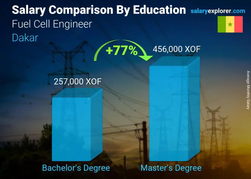Salary comparison by education level monthly Dakar Fuel Cell Engineer