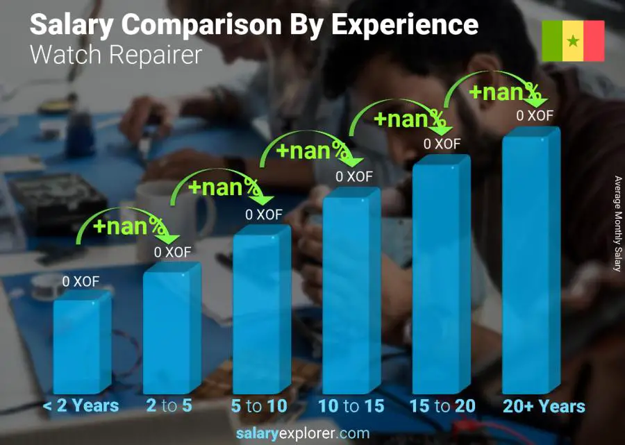Salary comparison by years of experience monthly Senegal Watch Repairer