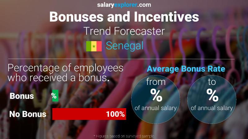 Annual Salary Bonus Rate Senegal Trend Forecaster