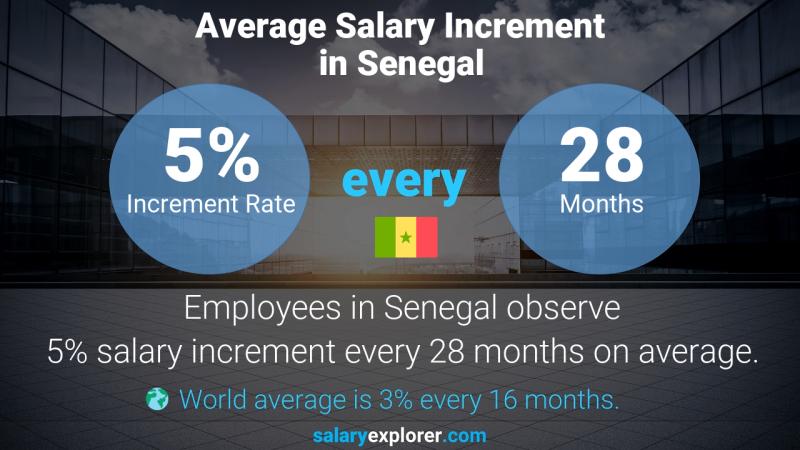 Annual Salary Increment Rate Senegal Trend Forecaster