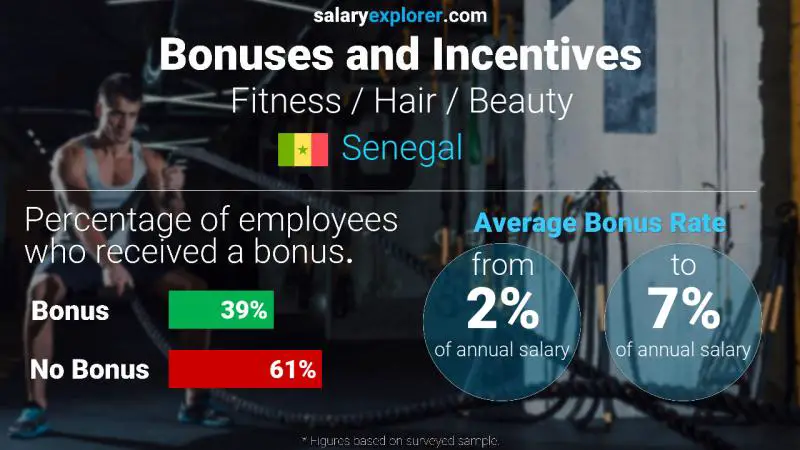 Annual Salary Bonus Rate Senegal Fitness / Hair / Beauty